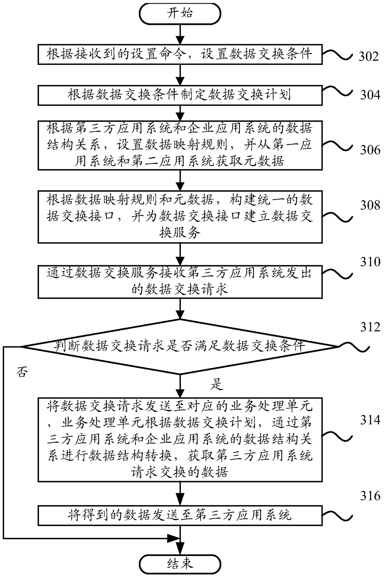 Data exchange device and data exchange method