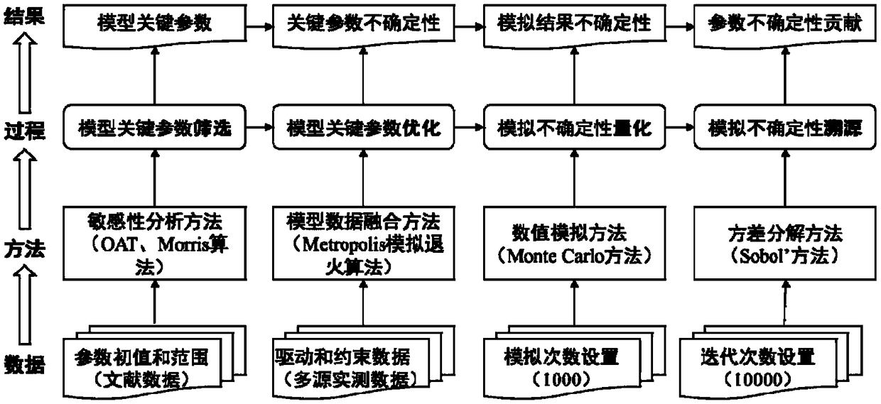 Ecological model simulation uncertainty analysis method