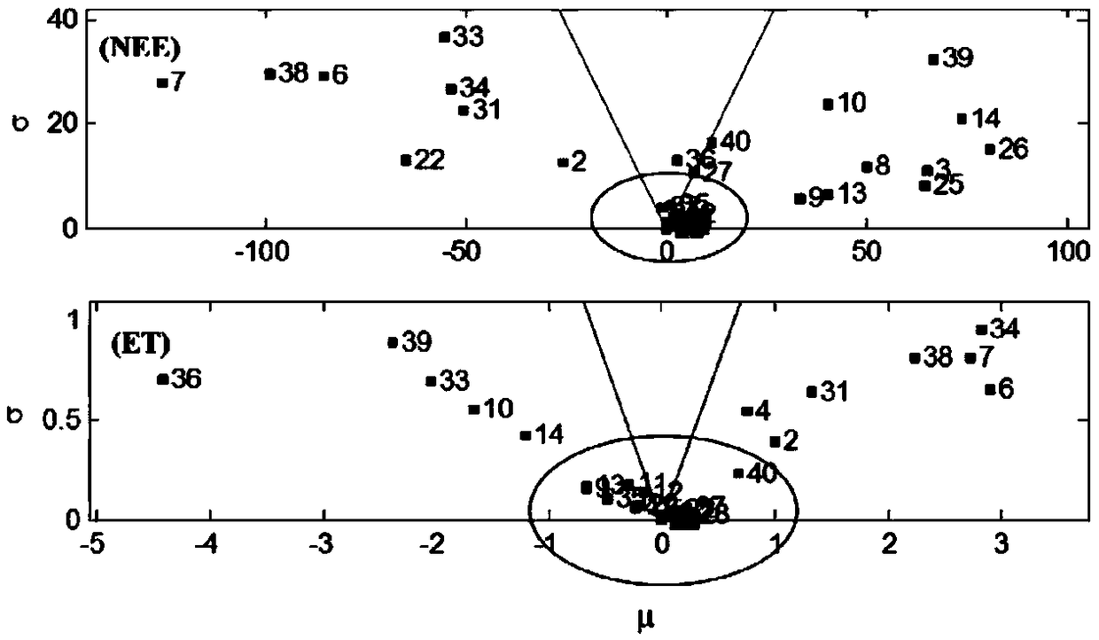 Ecological model simulation uncertainty analysis method