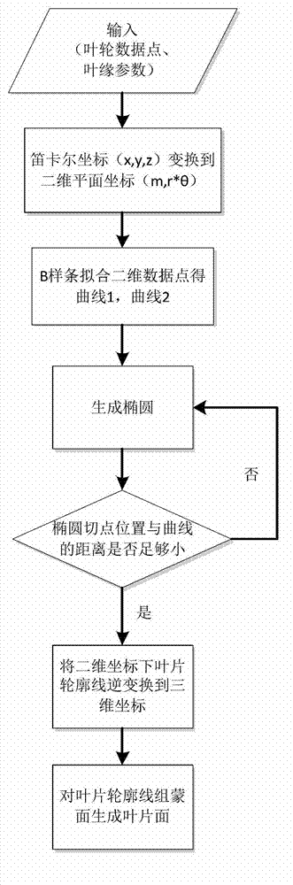 Elliptic blade edge-modeling system and elliptic blade edge-modeling method for impellers