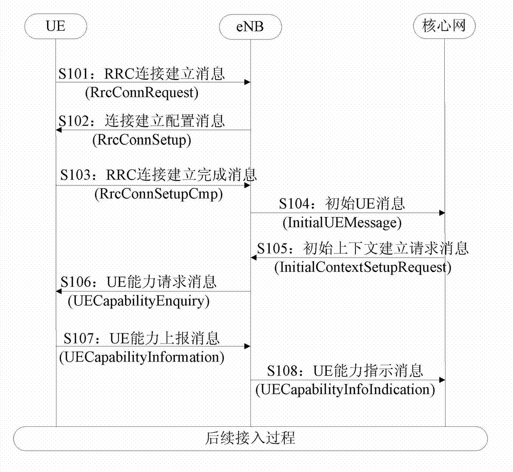 Method for base station to report UE (user experience) capability, base station and system