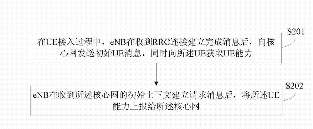 Method for base station to report UE (user experience) capability, base station and system