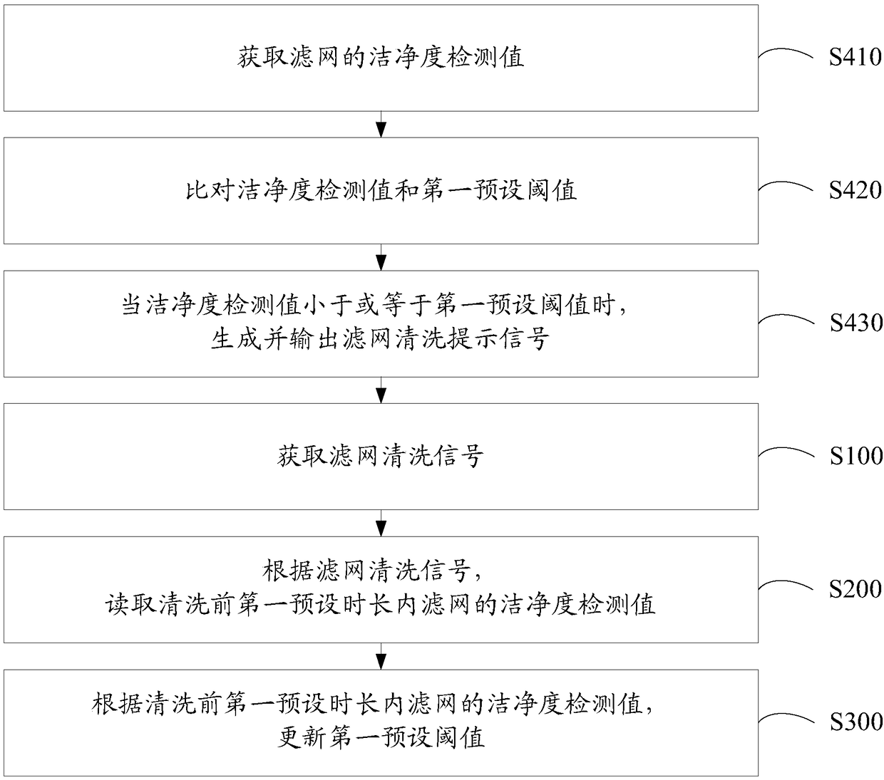 Filter screen cleanliness detection method and sensor, and air treatment equipment