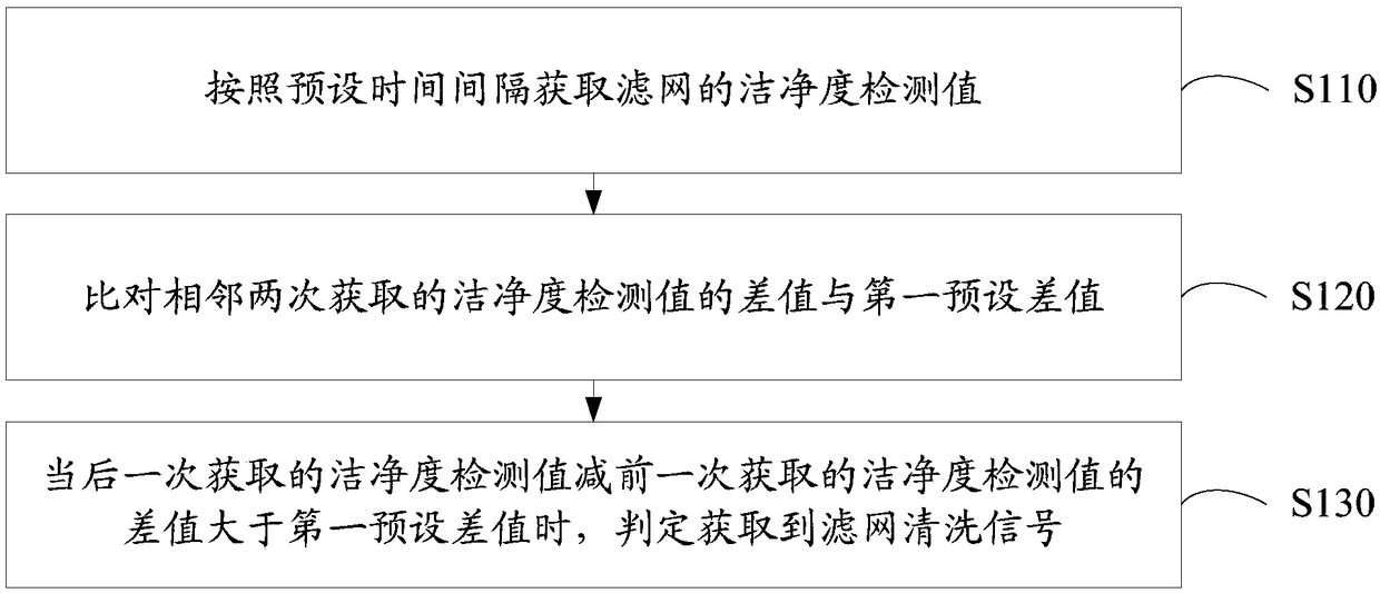 Filter screen cleanliness detection method and sensor, and air treatment equipment