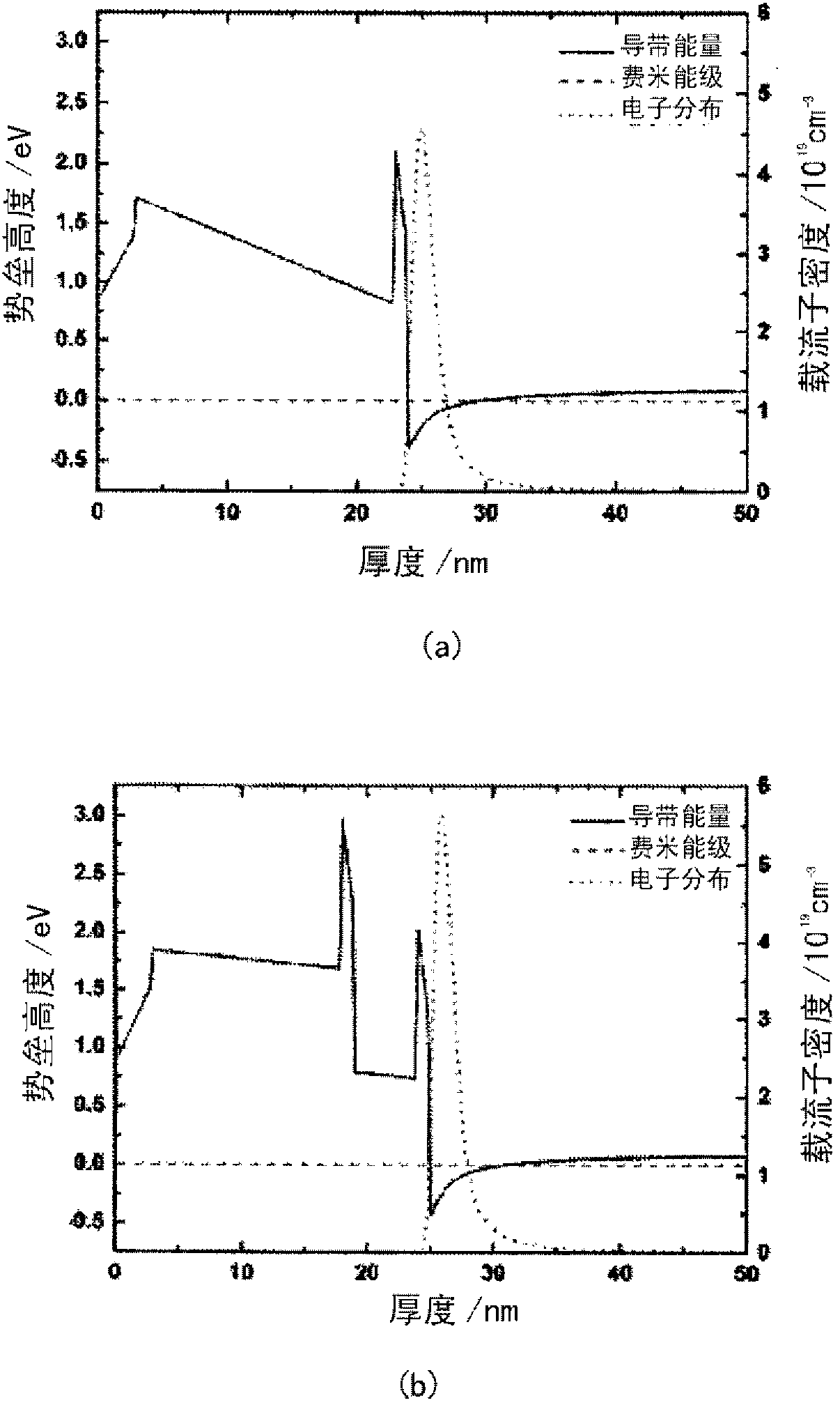 Gallium-nitride-based high electronic mobility transistor structure with barrier layer and manufacture method thereof