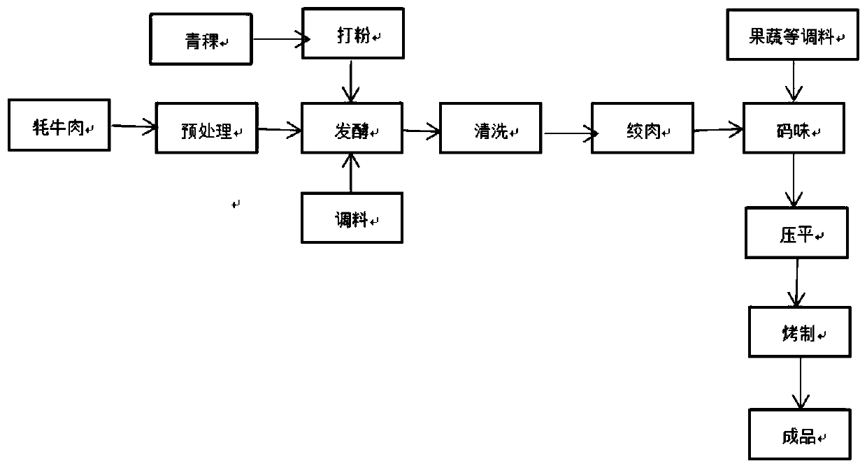 Fruit, vegetable and pickled dried yak meat slice filled sticky candies and preparation method thereof