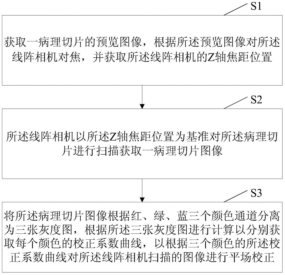 Flat-field correction method based on line-scan digital camera scanning