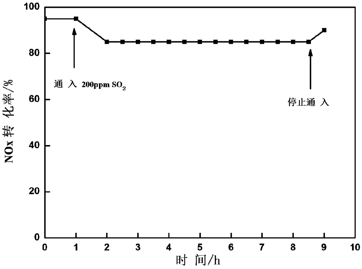 Testing device and testing method of sulfur-resisting and water-resisting performance of low-temperature flue gas denitrification catalyst for cement kiln