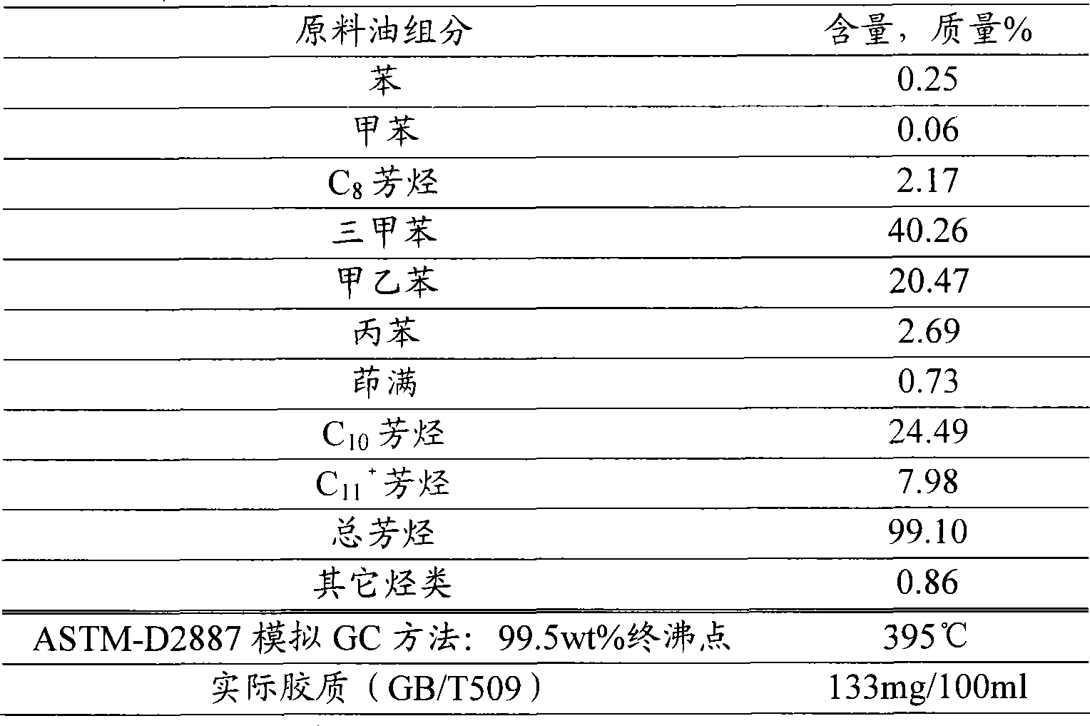 C9 aromatic hydrocarbon lightening catalyst and lightening method thereof