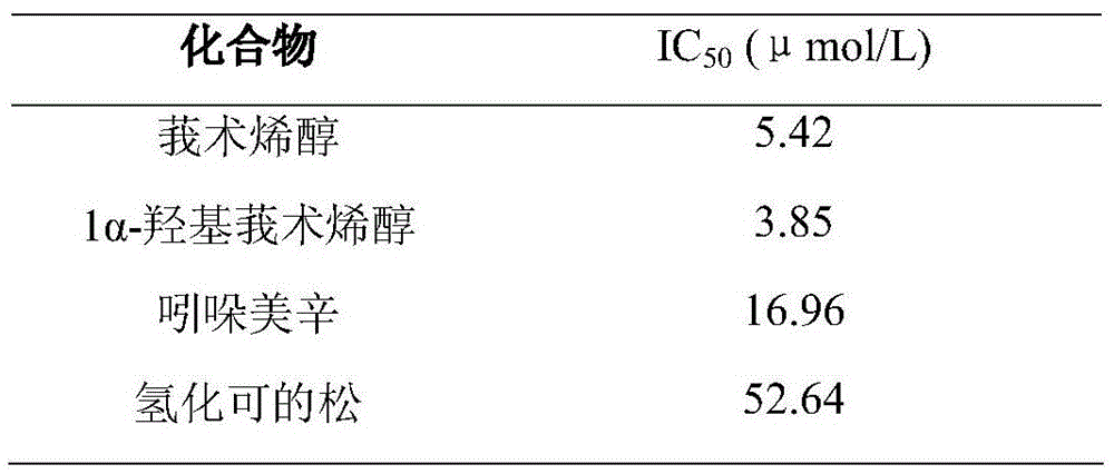 A preparation method and application of a microbial conversion product of curcumenol