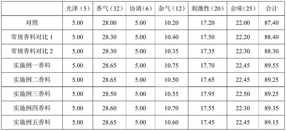 A kind of preparation method of perilla flavoring for tobacco and its application in cigarette