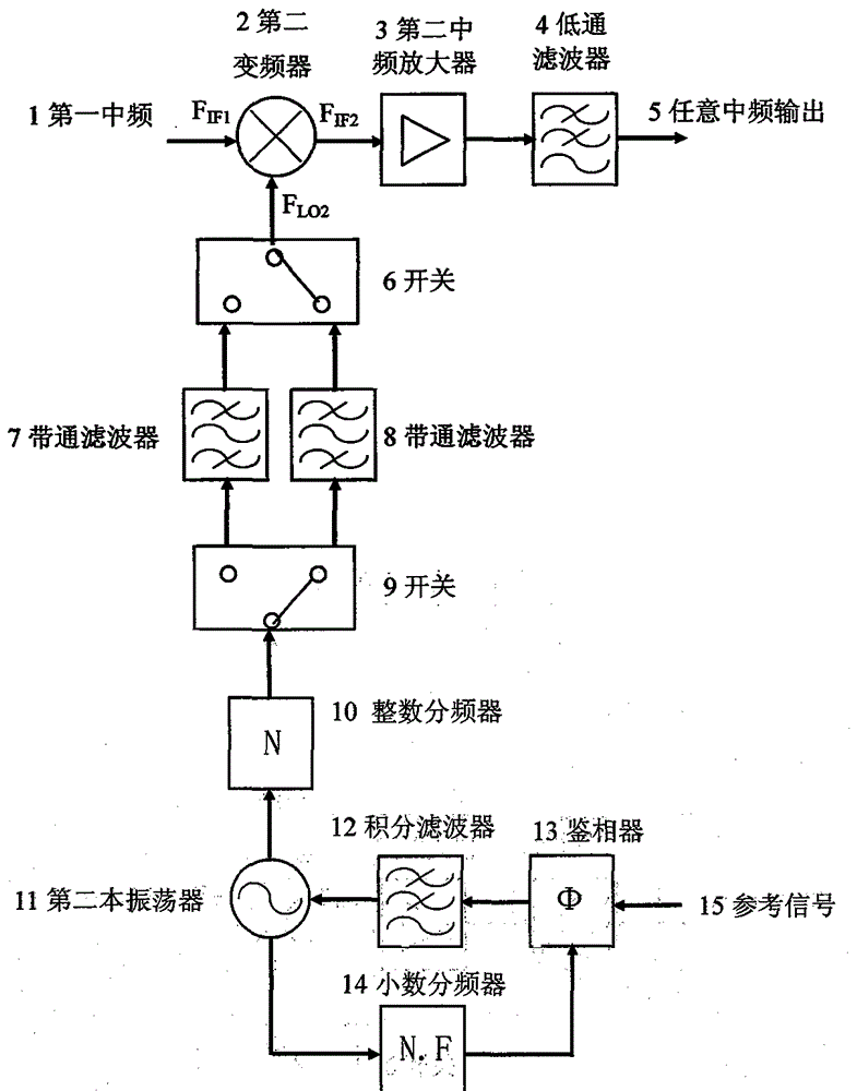 A device for generating arbitrary intermediate frequency output in a receiving frequency conversion system