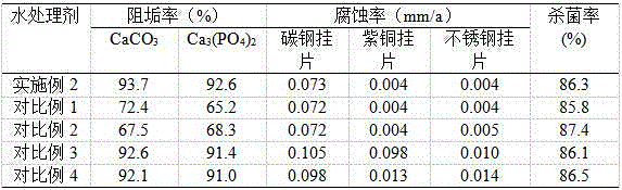 Environment-friendly composite water treatment agent and application thereof