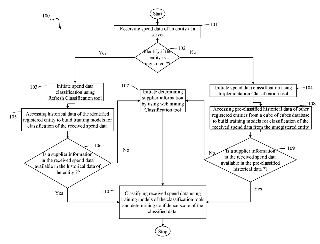 Spend Data Enrichment and Classification