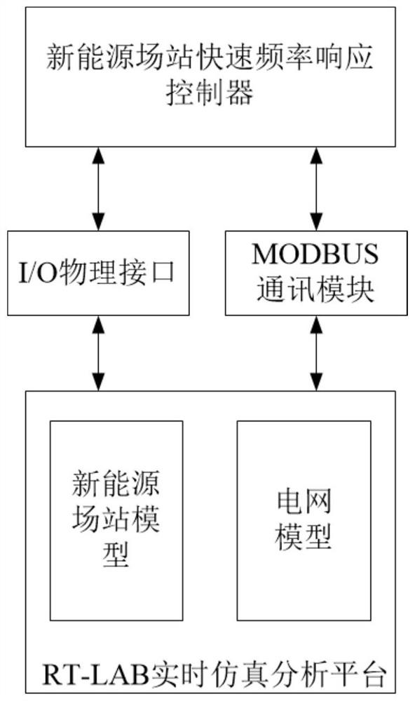 Real-time dynamic simulation test system and method for fast frequency response controller of new energy station