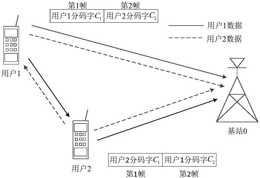 Polar code encoding cooperation based on inverse code word Plotkin construction and information bit re-hibernation