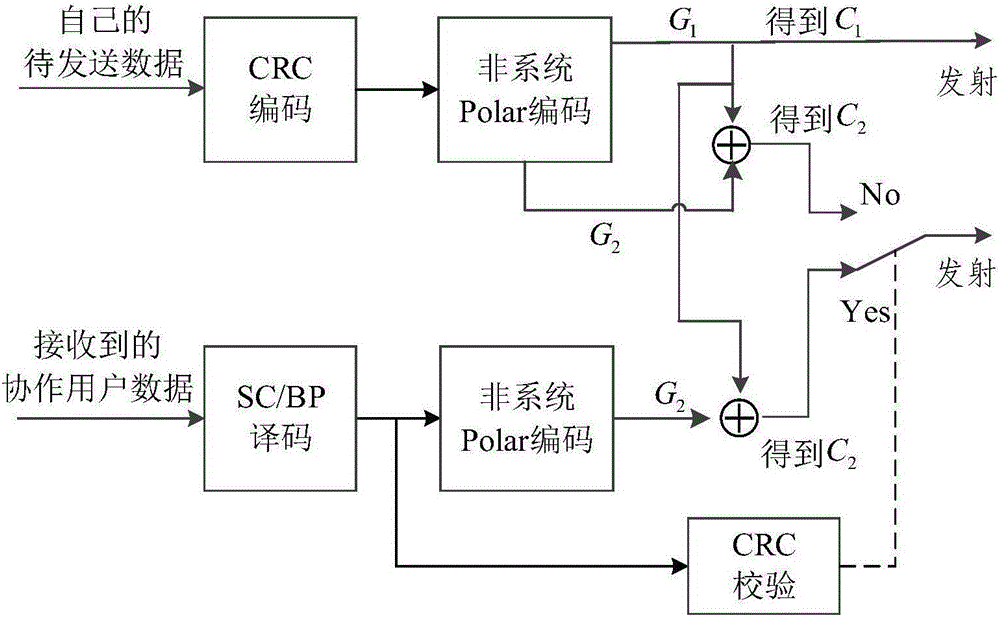 Polar code encoding cooperation based on inverse code word Plotkin construction and information bit re-hibernation