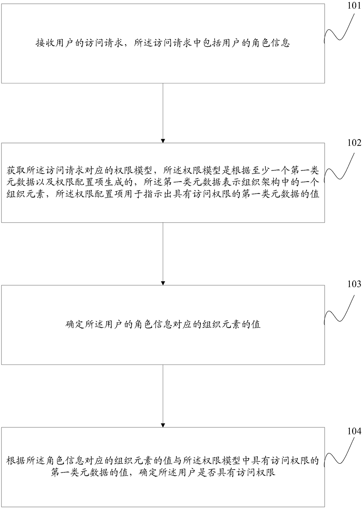 Permission control method and device