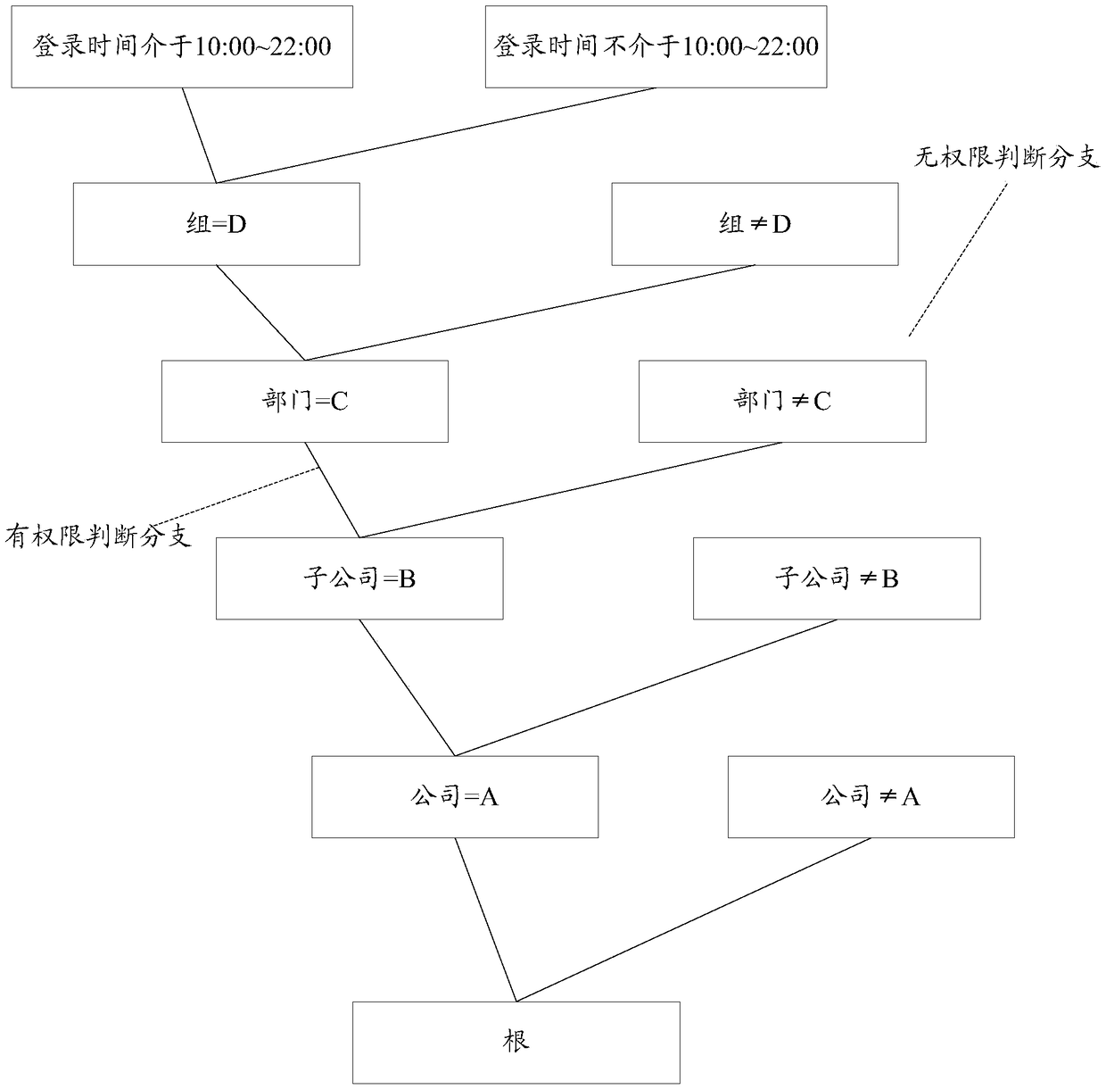 Permission control method and device