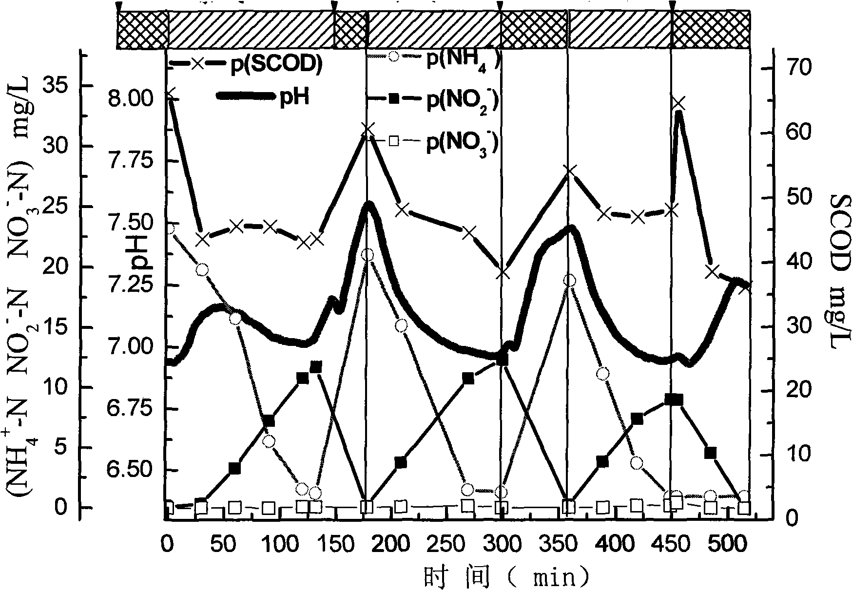 Method for fast realizing short distance deep denitrogenation by SBR process