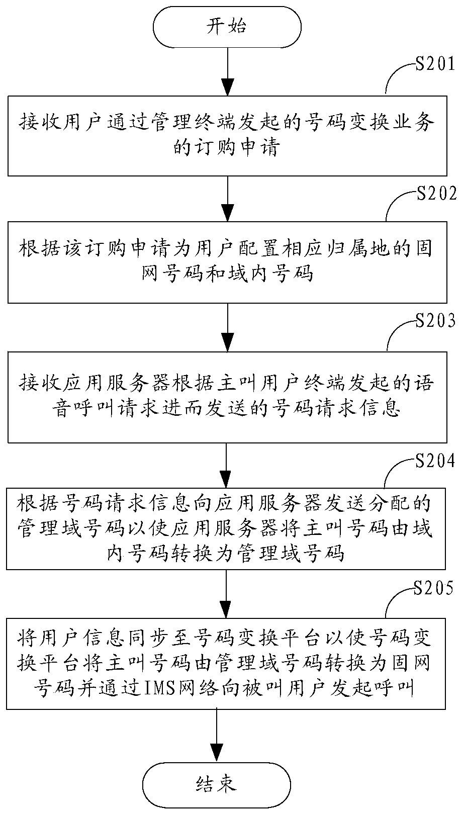 Number conversion method and device