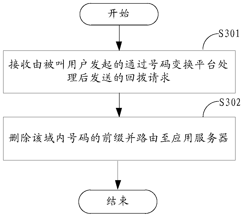 Number conversion method and device