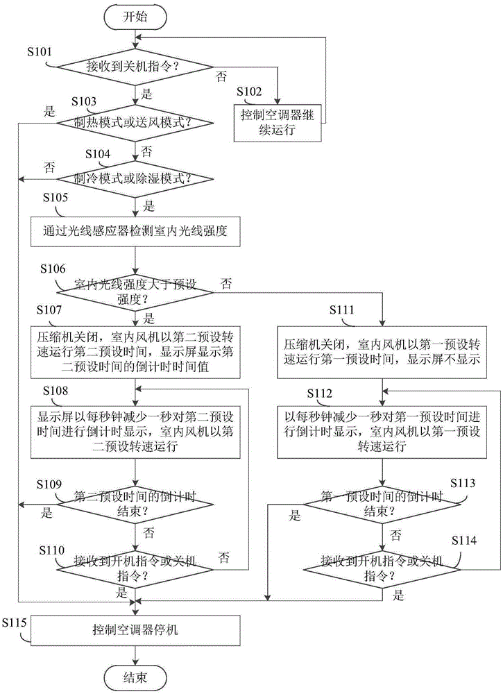 Drying and mould-proof control method and device for air conditioner