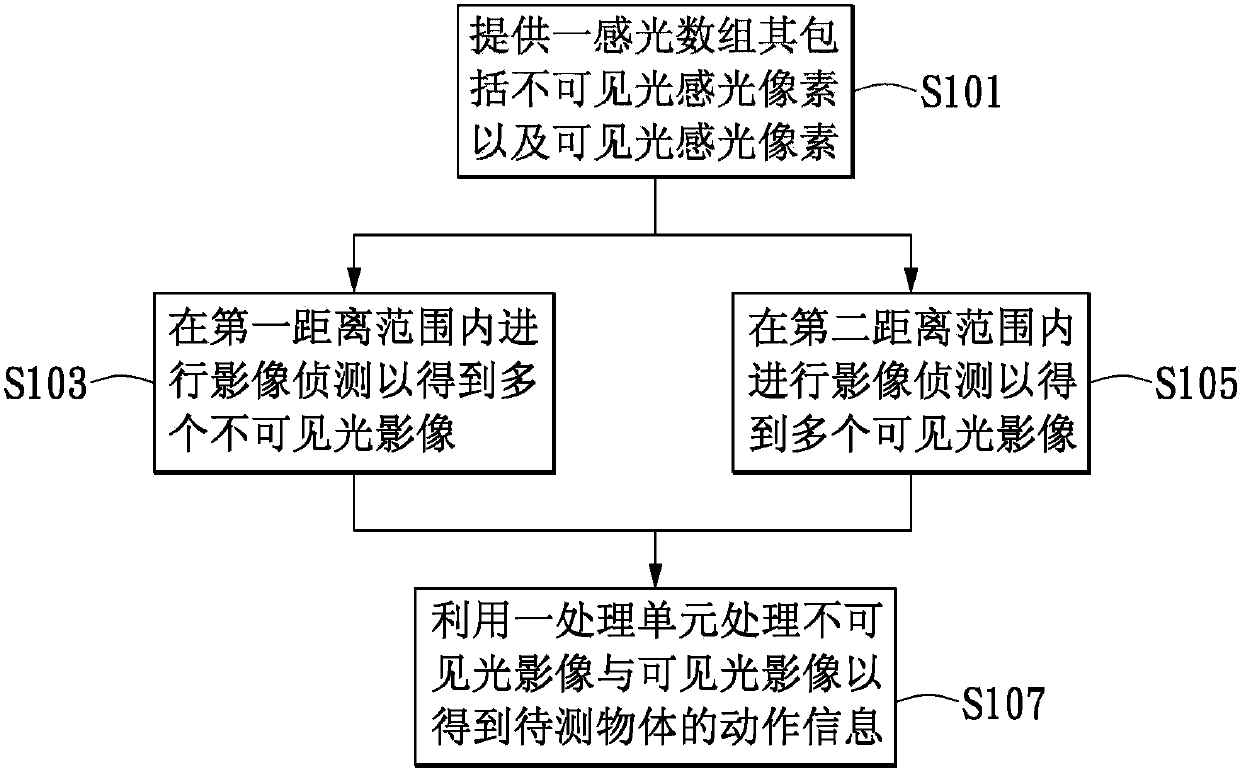 Method for detecting action information, light sensing array, and image sensor