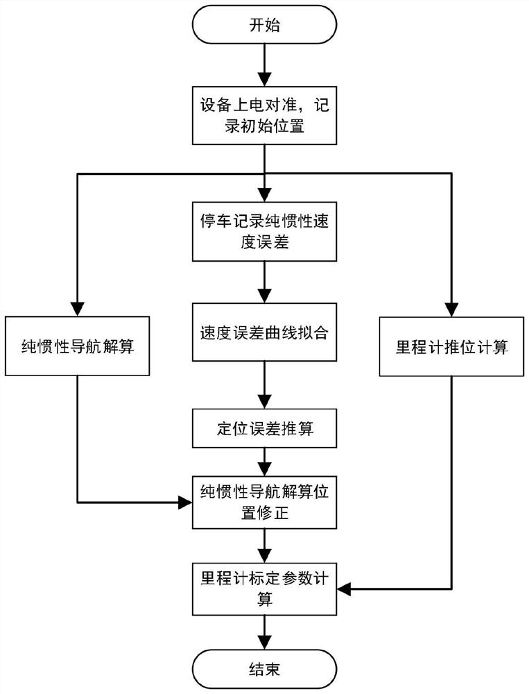 Odometer parameter calibration method based on single position datum point