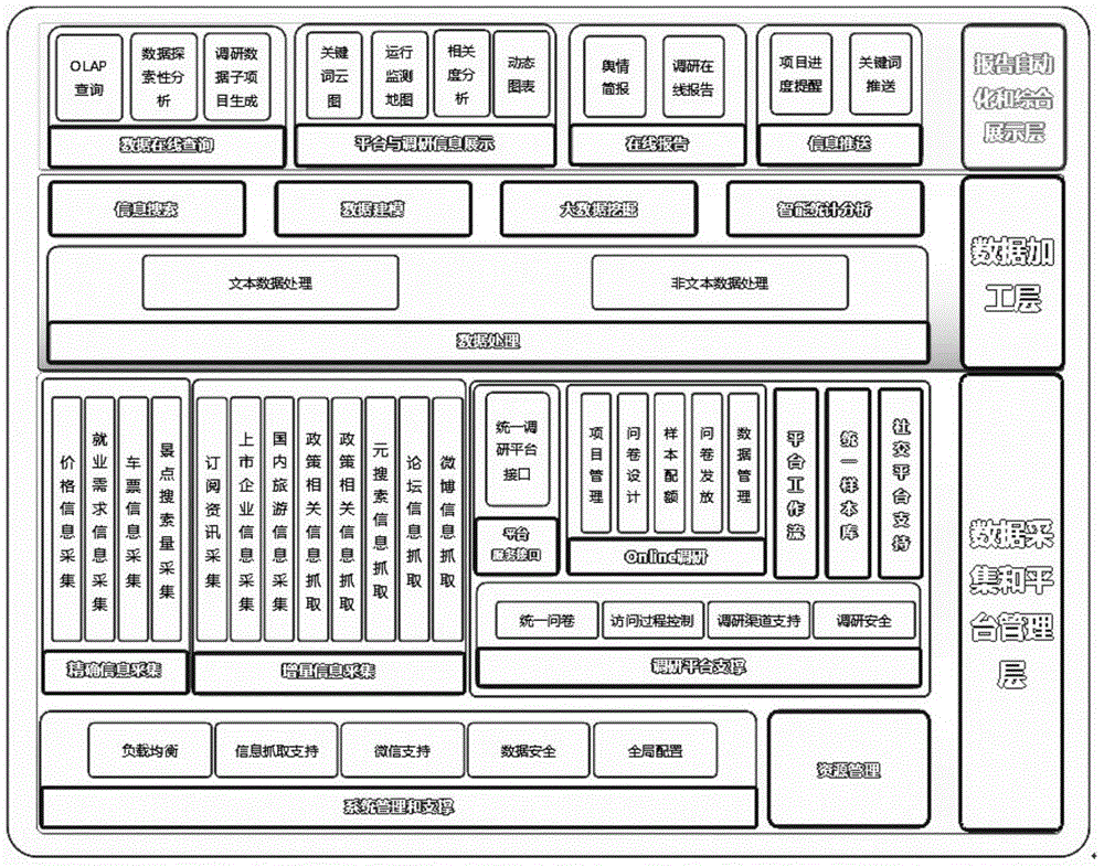 Tourism data research and monitoring system