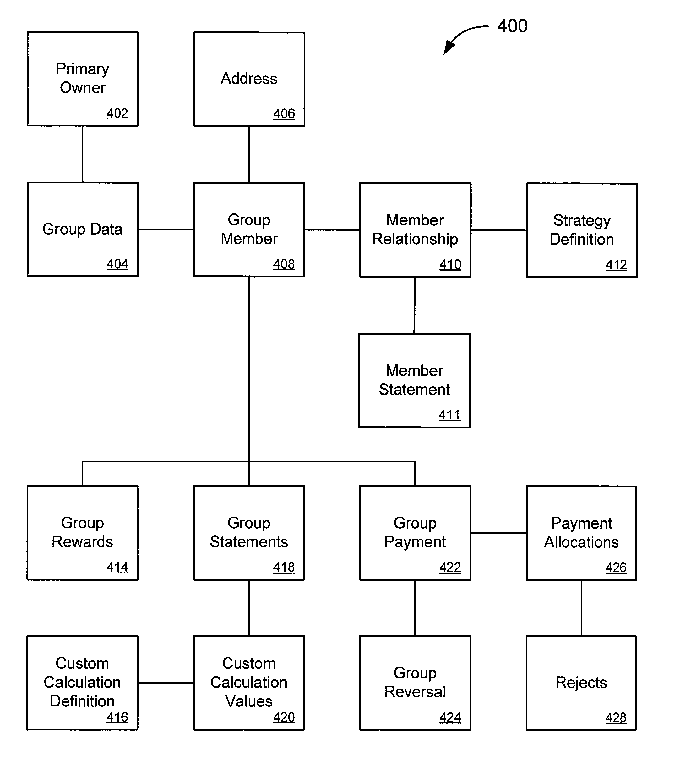 Method for defining a relationship between an account and a group