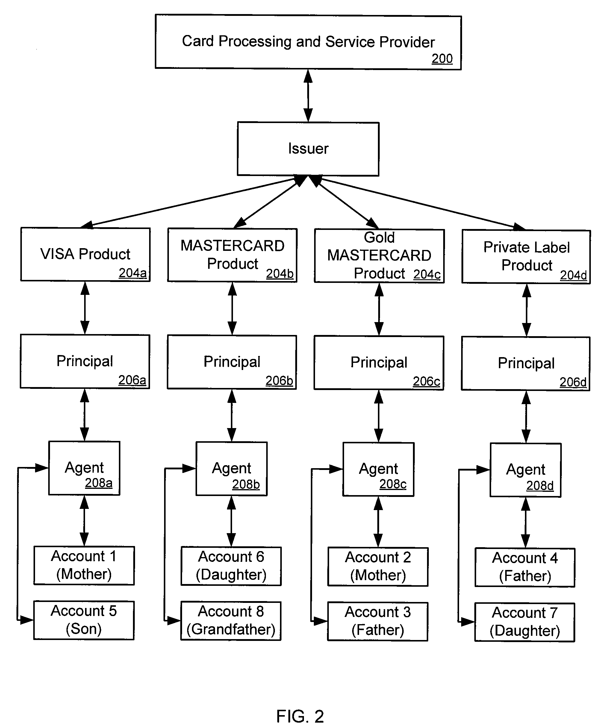 Method for defining a relationship between an account and a group