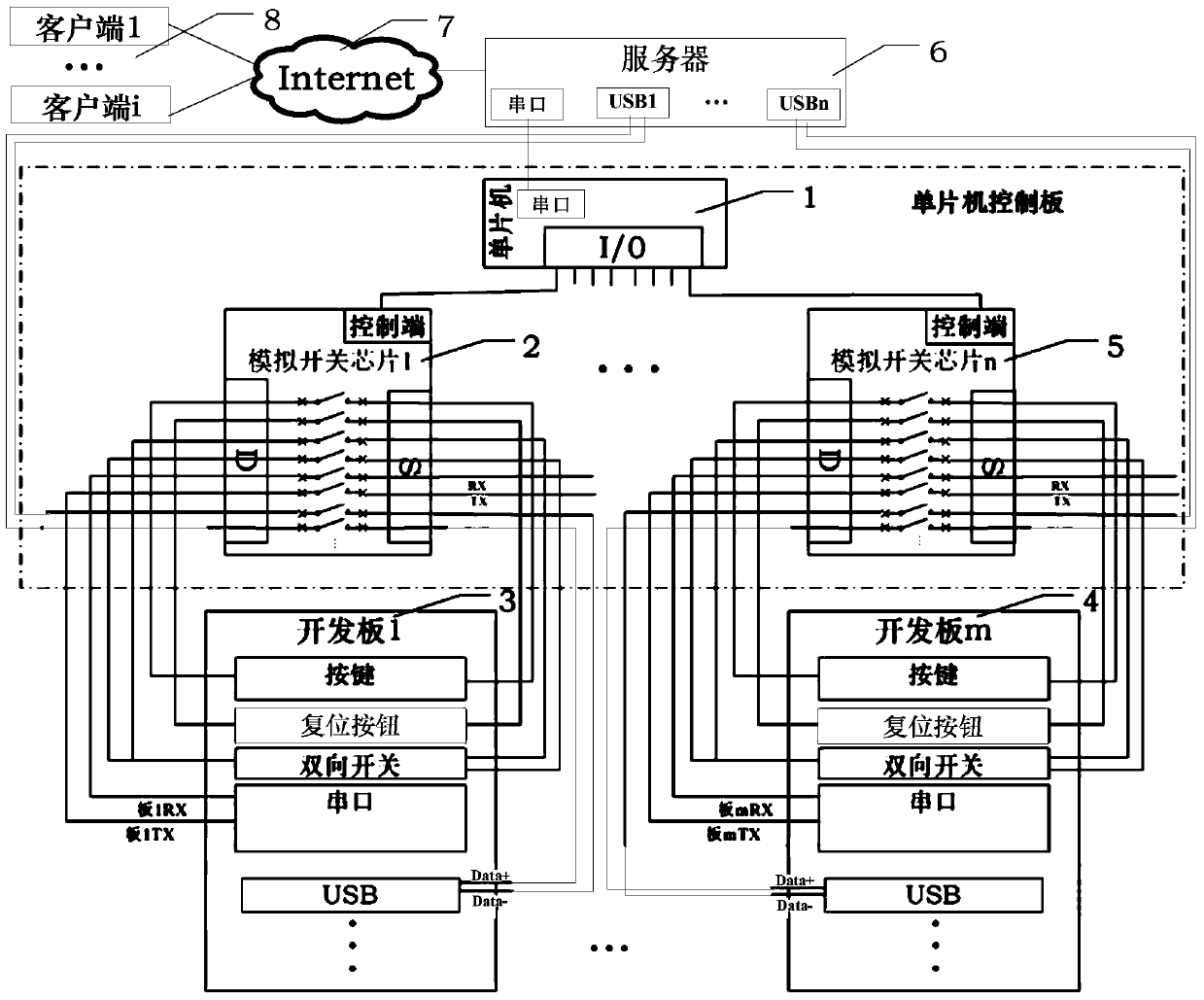 Remote Control Method of Hardware Input Module and External Interface in Embedded Development