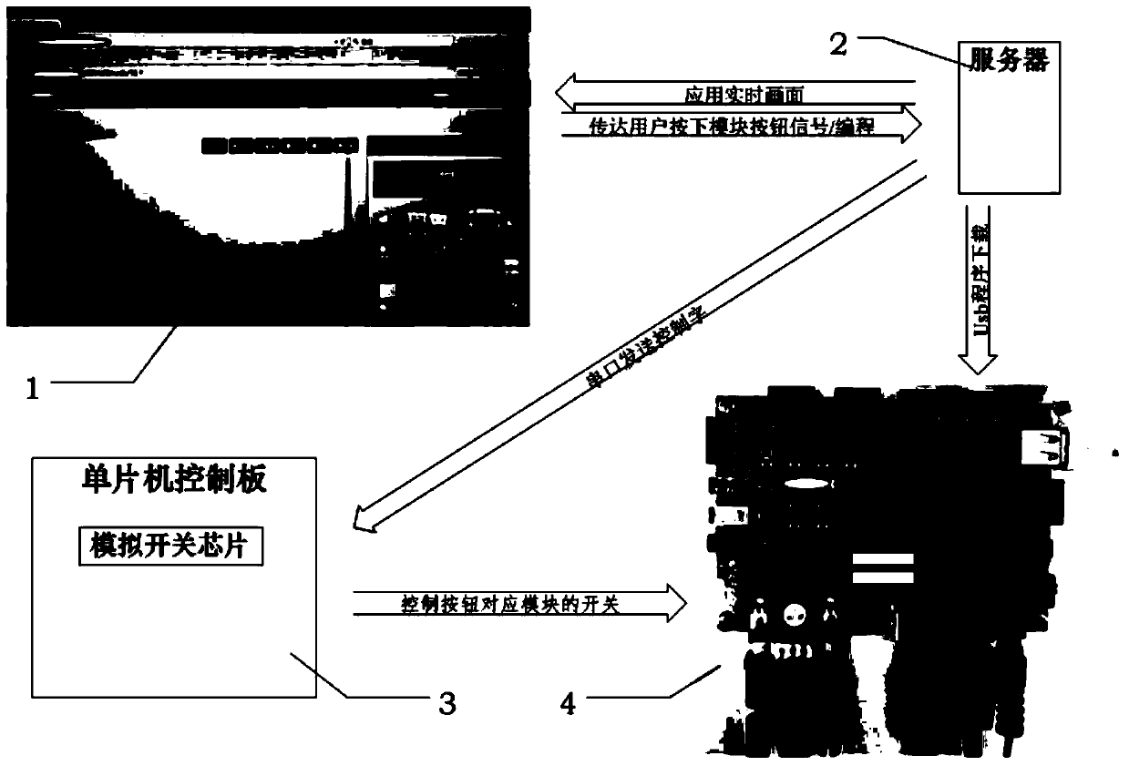 Remote Control Method of Hardware Input Module and External Interface in Embedded Development