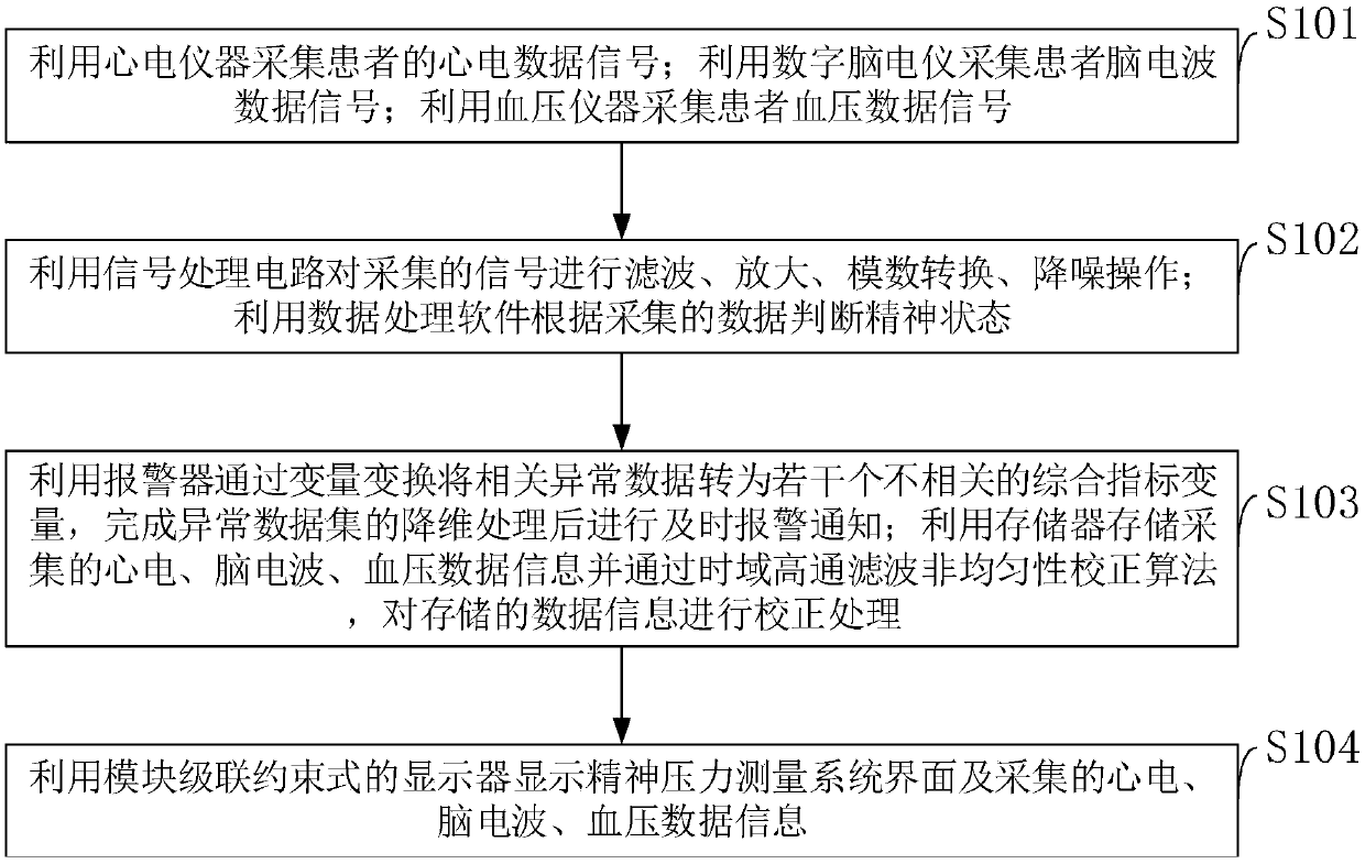 Psychological pressure measurement system and method