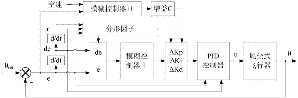 Double-fuzzy control system and method of tailstock drone longitudinal posture