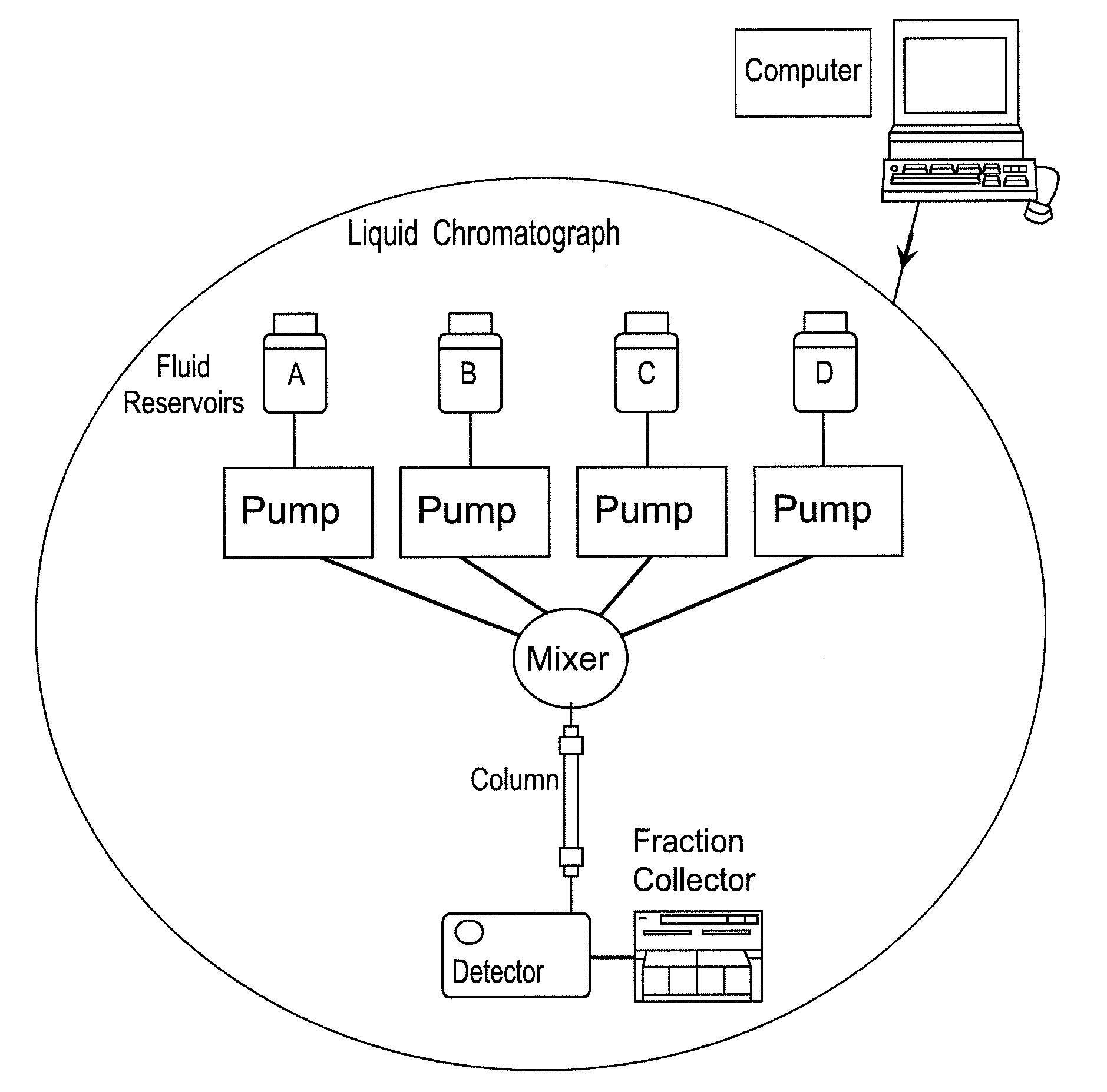 Multi-Component, Simultaneous, Independent Multi-Gradient System for Liquid Chromatography