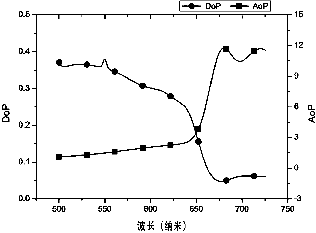 Method for measuring polarization degree and polarization angle of fluorescence spectrum