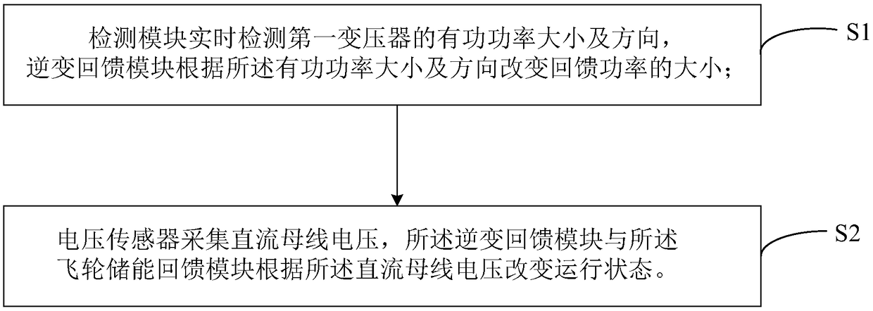 Regenerative energy recovery system based on flywheel energy storage and inverter feedback and control method