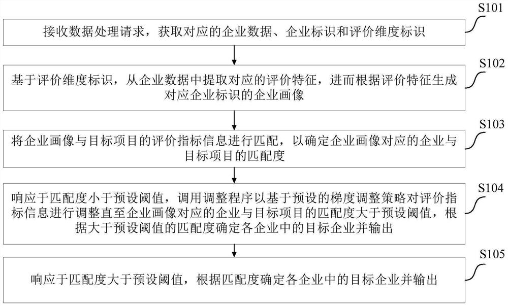 Data processing method and device, electronic equipment and computer readable medium