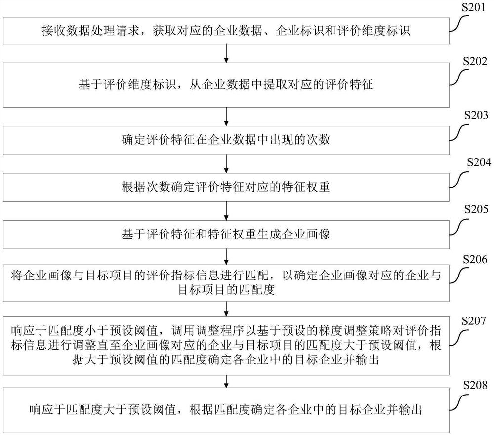 Data processing method and device, electronic equipment and computer readable medium