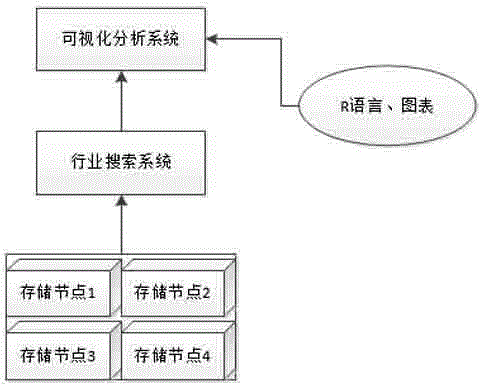 Visualized analysis method based on industry data