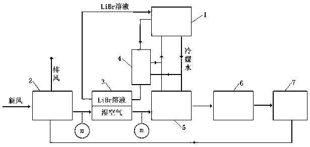 Refrigeration and dehumidification integrated air conditioning system based on waste heat utilization and working method thereof