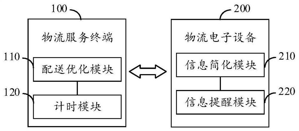 Logistics system and method for express delivery and food delivery industry