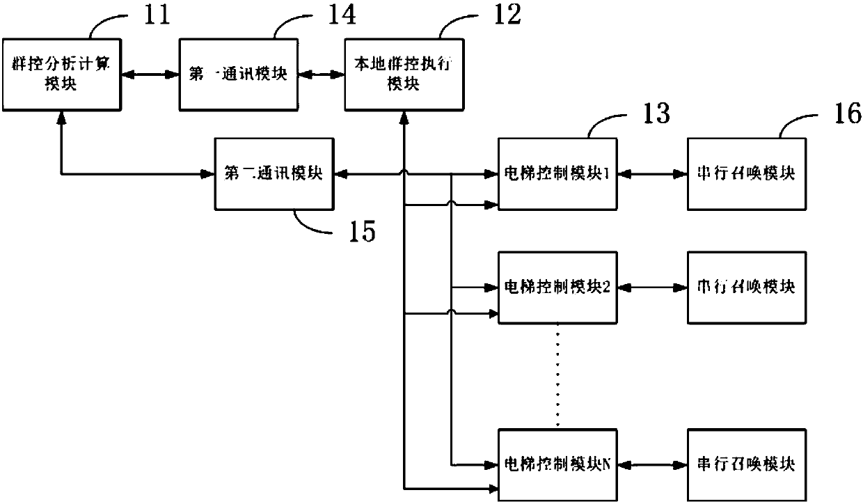 Multi-objective elevator group control system and method