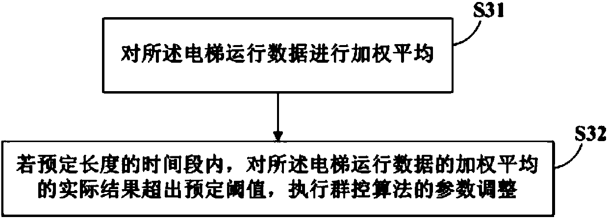 Multi-objective elevator group control system and method