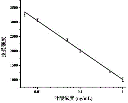 Au/Ag nanoparticle dipolymer raman signal-based method for performing ultra-sensitive detection on folic acid