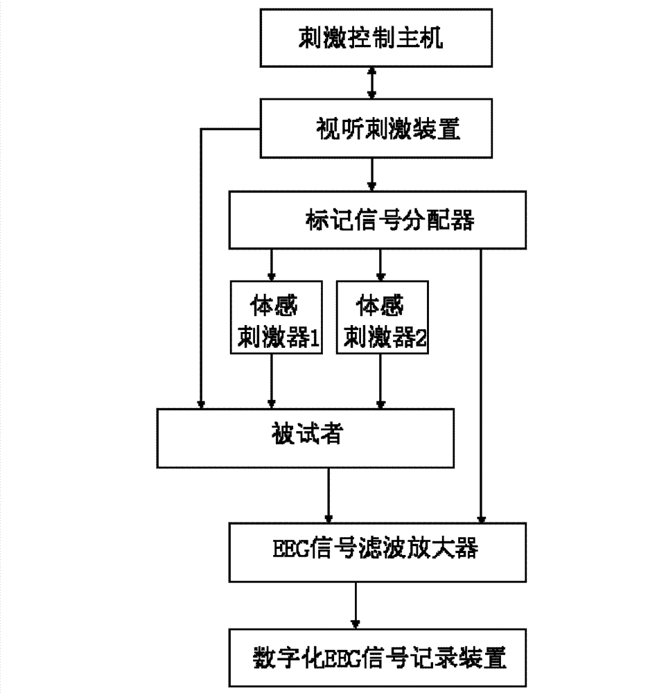 Simultaneous stimulating and recording system of cross sensory channels of sight, sound and body sense