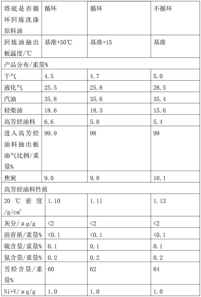 Catalytic cracking method for producing high aromatic hydrocarbon oil and productive liquefied gas