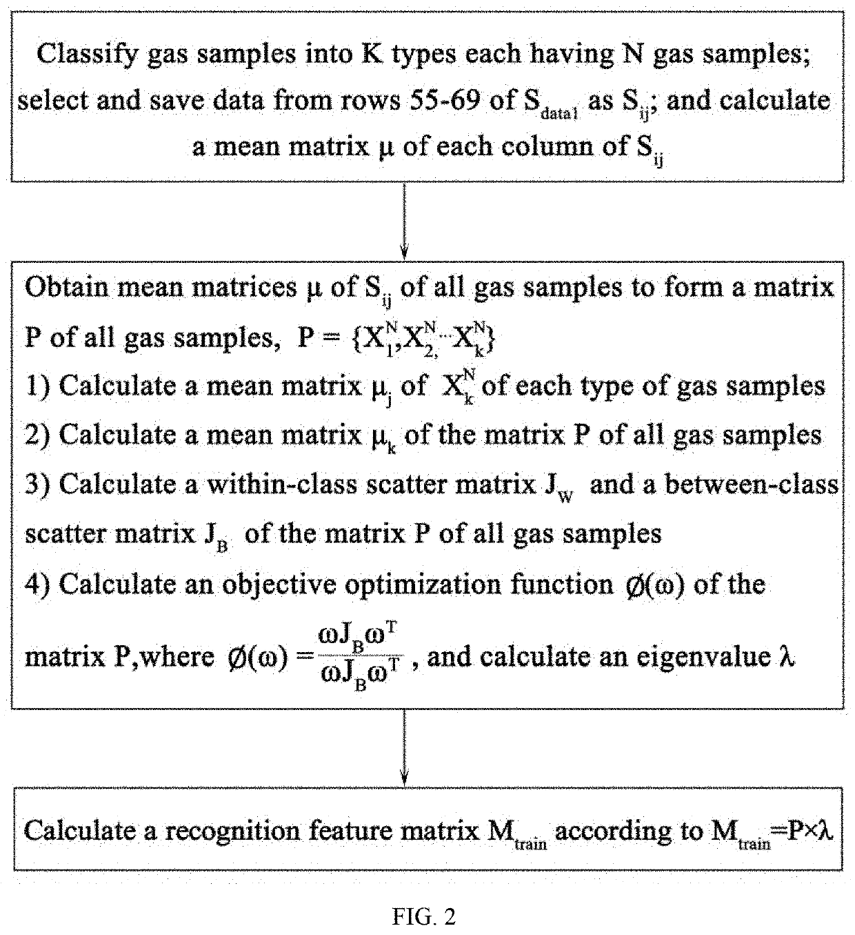 Method for detecting and identifying toxic and harmful gases based on machine olfaction